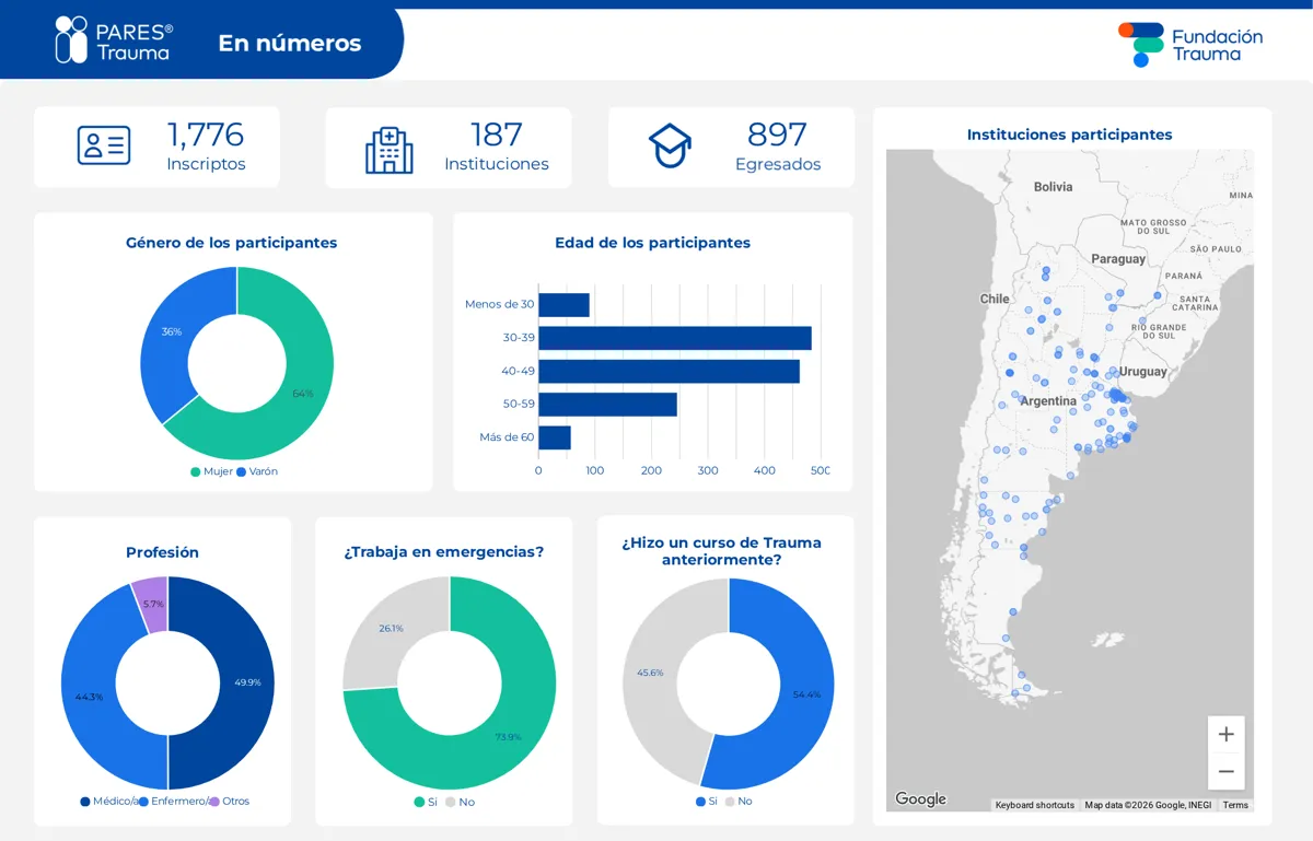 Tablero PARES Trauma en números: inscriptos, instituciones, egresados, perfil de participantes y mapa de instituciones